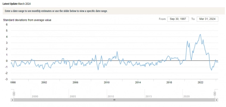 Индекс давления на глобальные цепочки поставок от ФРС Нью-Йорка Индекс давления на глобальные цепочки поставок от ФРС Нью-Йорка