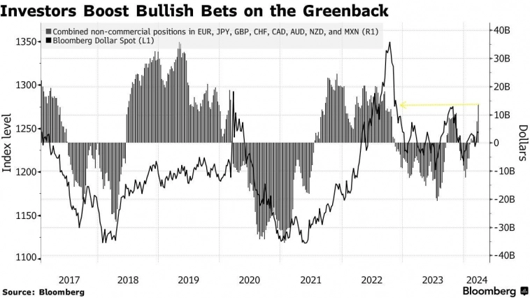 Позиционирование управляющих активами, хедж-фондов и других спекулятивных игроков рынка в долларе США Позиционирование управляющих активами, хедж-фондов и других спекулятивных игроков рынка в долларе США