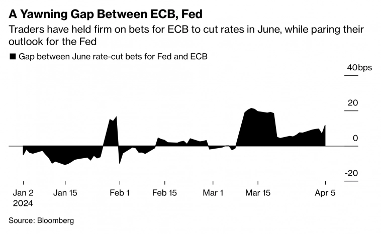 Разрыв между ожиданиями снижения ставок ФРС и ЕЦБ в июне