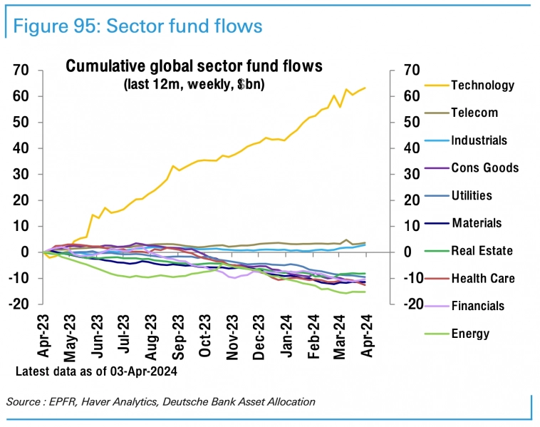 Потоки средств в акции по секторам