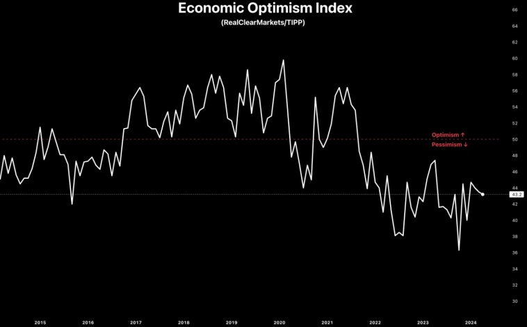 Индекс экономического оптимизма RealClearMarkets/TIPP