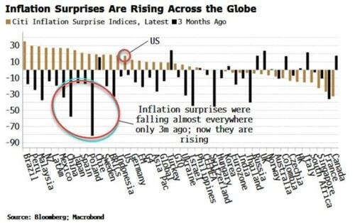 &nbsp;Индексы инфляционных сюрпризов по разным странам от Citi