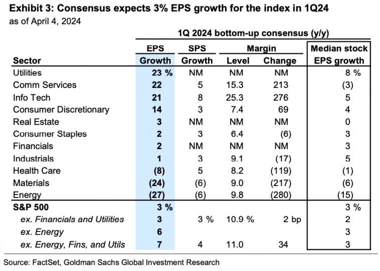 Консенсус-значения по показателям прибыли, выручки и EPS компаний S&amp;P 500 по секторам