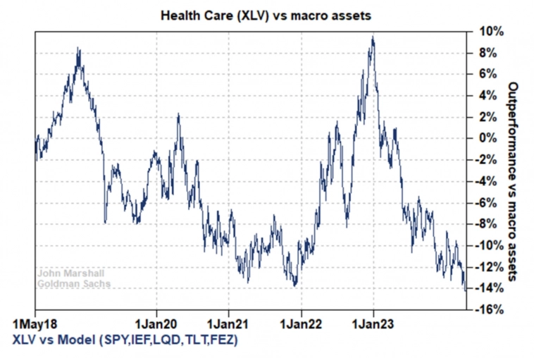 Показатели акций сектора здравоохранения по отношению к макро-активам