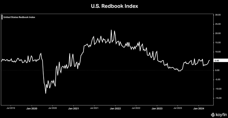 Индекс розничных продаж Redbook&nbsp;