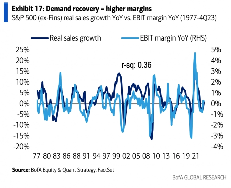 Реальный рост выручки S&amp;P 500 (за исключением финансового сектора)  в годовом исчислении в сравнении с рентабельностью по EBIT в годовом исчислении&nbsp;