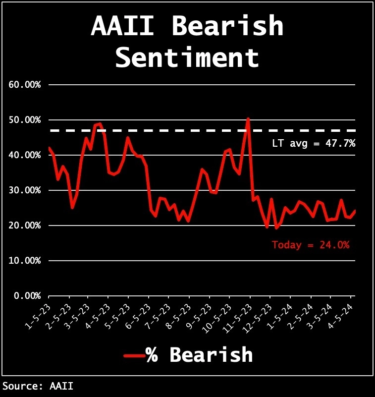 Медвежьи настроения ритейл инвесторов, опрос AAII&nbsp;