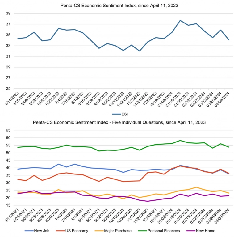 Индекс экономических настроений Penta-CS и его компоненты