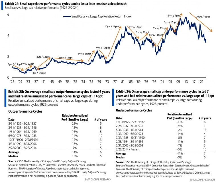 Относительные показатели акций малой капитализации против показателей акций крупной капитализации&nbsp;