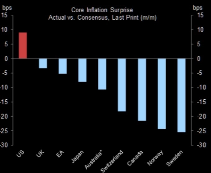 Инфляционные сюрпризы по странам G10