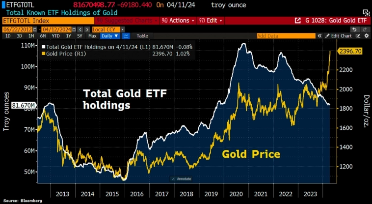 Показатели золота и общая сумма активов ETF на золото
