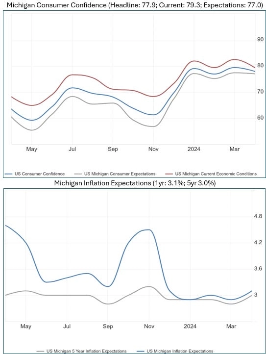 Предварительные индекс потребительских настроений и инфляционные ожидания от Мичиганского университета&nbsp;