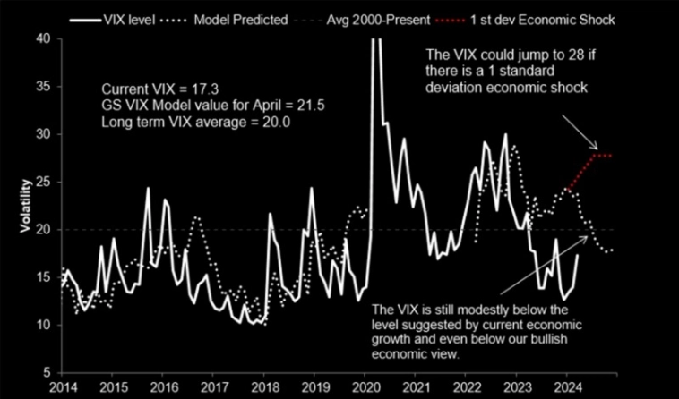Индекс волатильности VIX и показатели модели VIX от Goldman Sachs