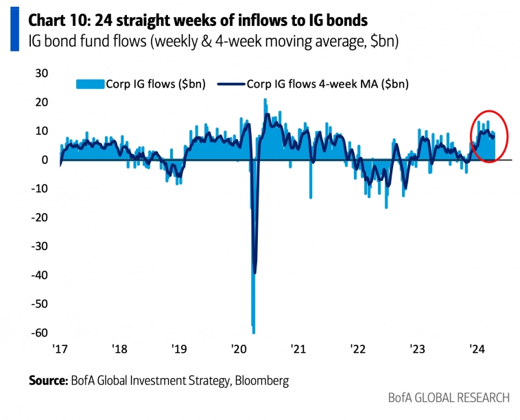Потоки средств в фонды корпоративных облигаций США инвестиционного рейтинга&nbsp;