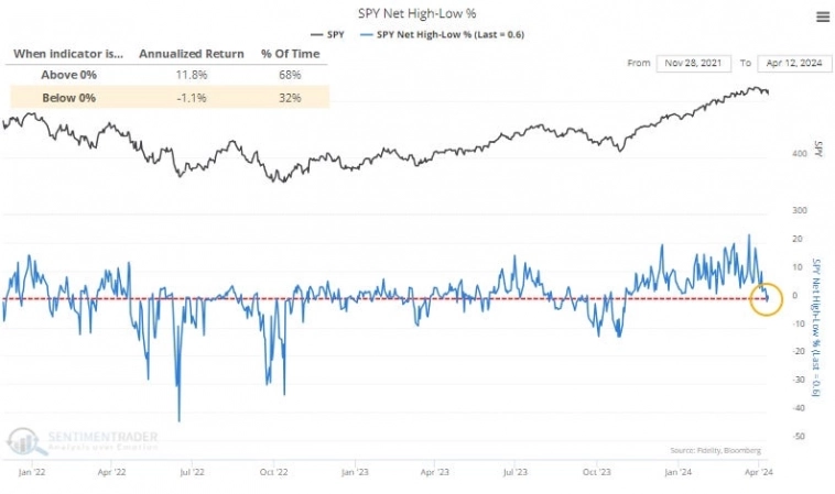 Новые 52-недельные максимумы и минимумы акций из индекса S&amp;P 500 и последующая доходность