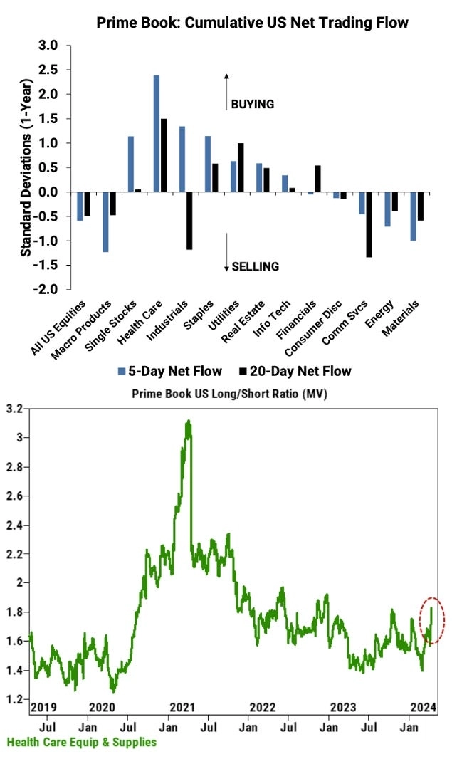 Потоки средств хедж-фондов в акции США по секторам и соотношение длинных и коротких позиций хедж-фондов по акциям сектора здравоохранения США