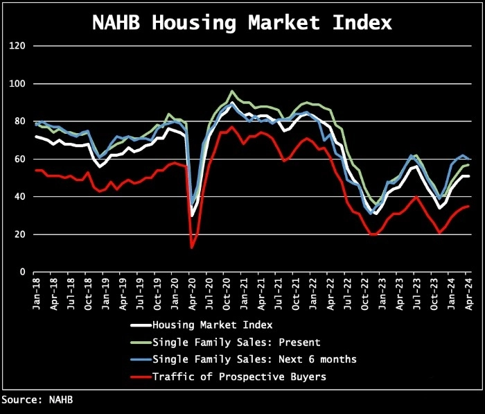 Индекс рынка жилья NAHB