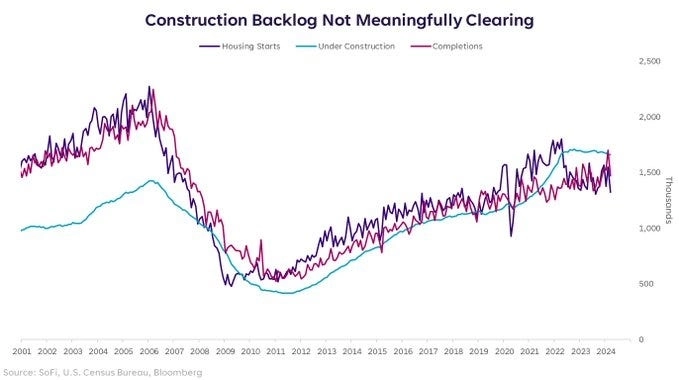 Количество введенных в эксплуатацию домов, выданных разрешений на строительство и строящихся домов