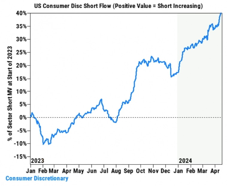 Поток коротких продаж хедж-фондами акций сектора товаров длительного пользования США&nbsp;
