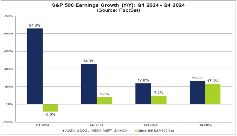 Рост прибыли компаний индекса S&amp;P 500, ожидания аналитиков
