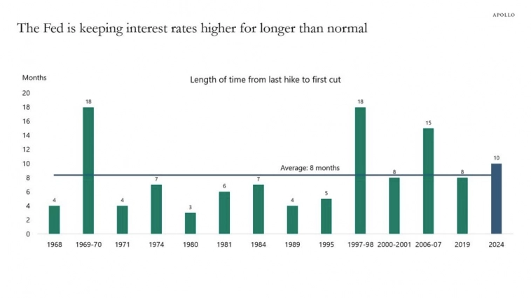 Продолжительность времени с момента последнего повышения ставки ФРС, прежде чем центральный банк начнет снижать ставки