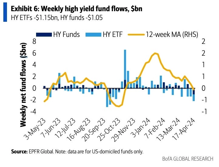 Потоки средств в фонды высокодоходных облигаций США