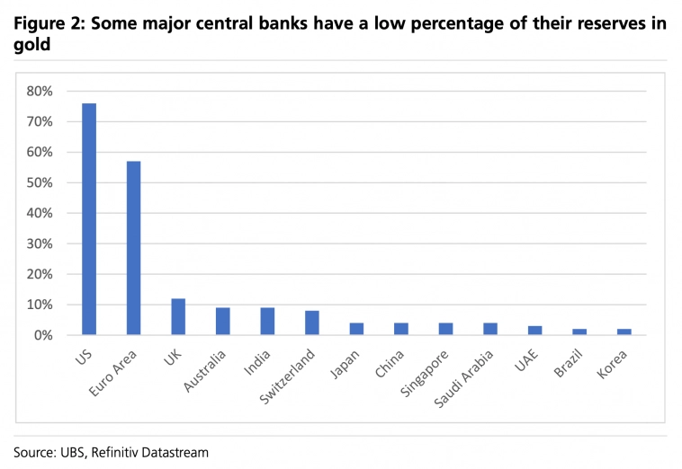 Доля золота в резервах центральных банков