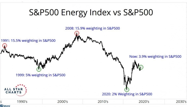 Доля акций энергетического сектора в капитализации индекса S&amp;P 500