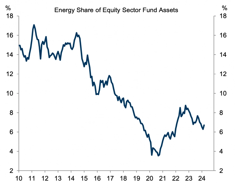 Доля акций энергетического сектора в активах инвестиционных фондов