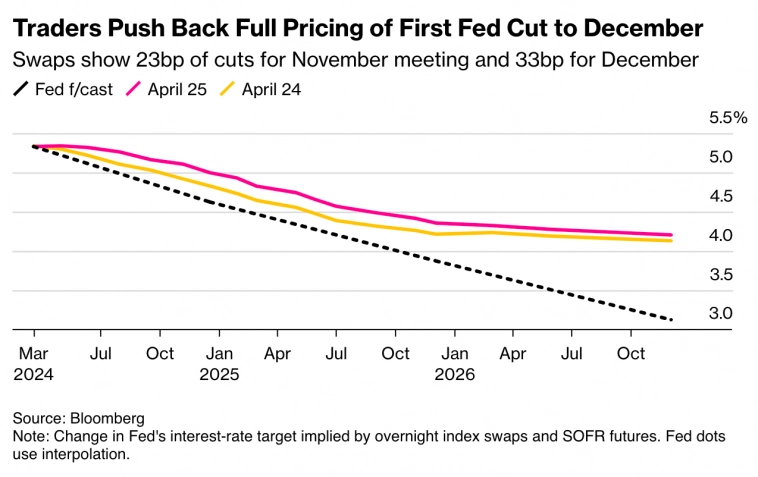 Рыночные ожидания сокращения ставки ФРС