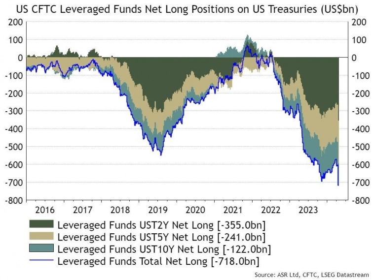 Позиционирование хедж-фондов в казначейские облигации США