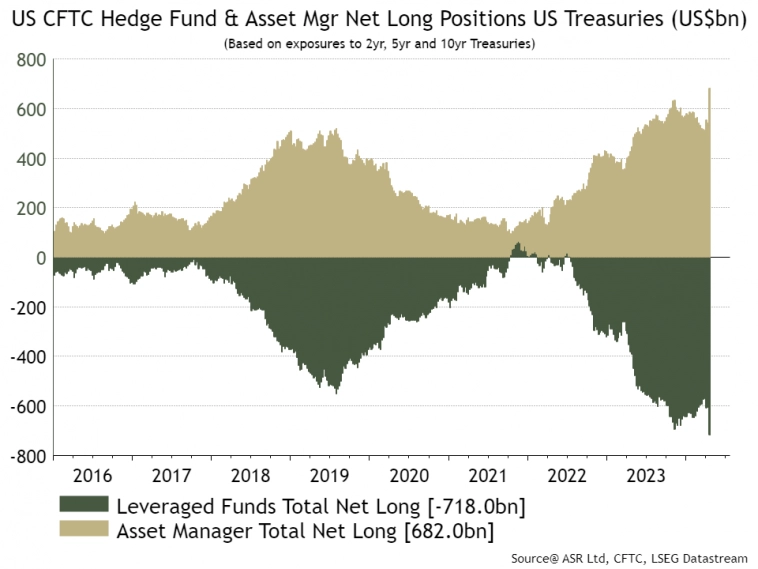 Позиционирование хедж-фондов и управляющих активами в казначейские облигации США