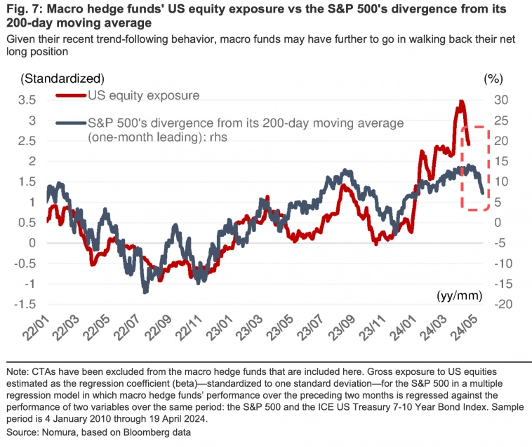 Позиционирование макро-фондов в акции США против отклонения S&amp;P 500 от 200-дневной скользящей средней