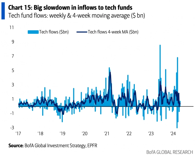 Потоки средств в фонды и ETF акций технологического сектора США