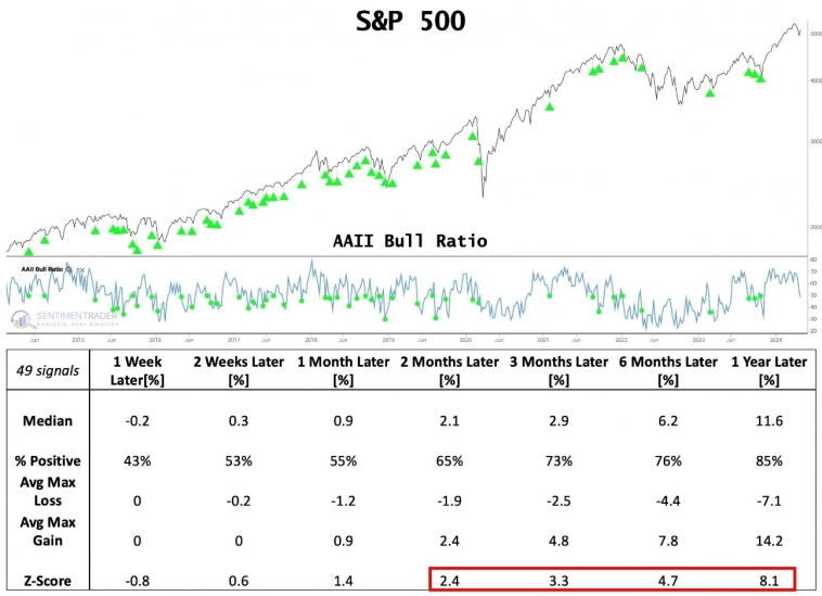 Показатели индекса S&amp;P 500, когда соотношение бычьих настроений ритейл инвесторов к медвежьим (&lt;i&gt;AAII Bull Ratio&lt;/i&gt;) опускалось ниже уровня 50