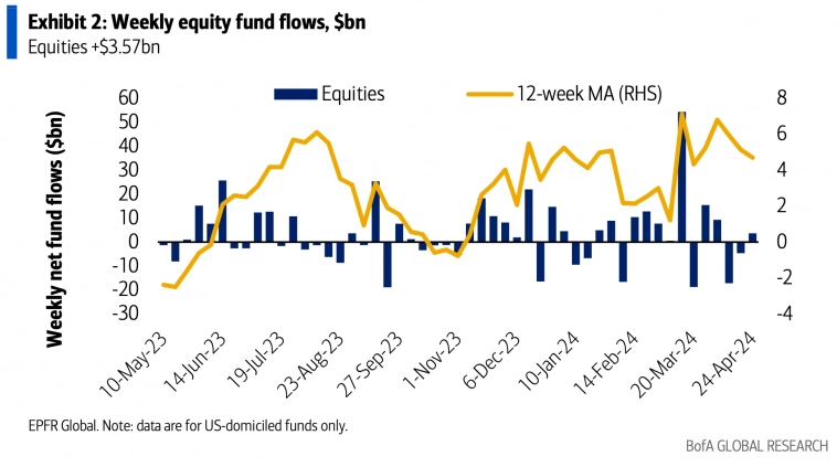Потоки средств в фонды и ETF акций США