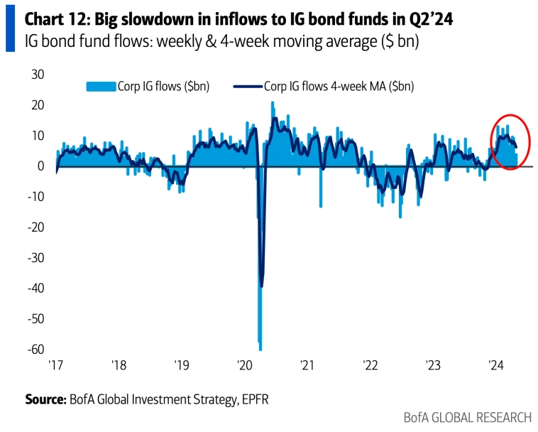 Потоки средств в фонды и ETF облигации инвестиционного рейтинга&nbsp;