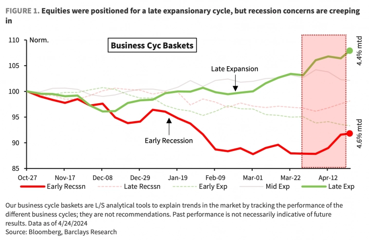 Показатели акций рецессионного бизнес-цикла и акций роста в конце цикла)
