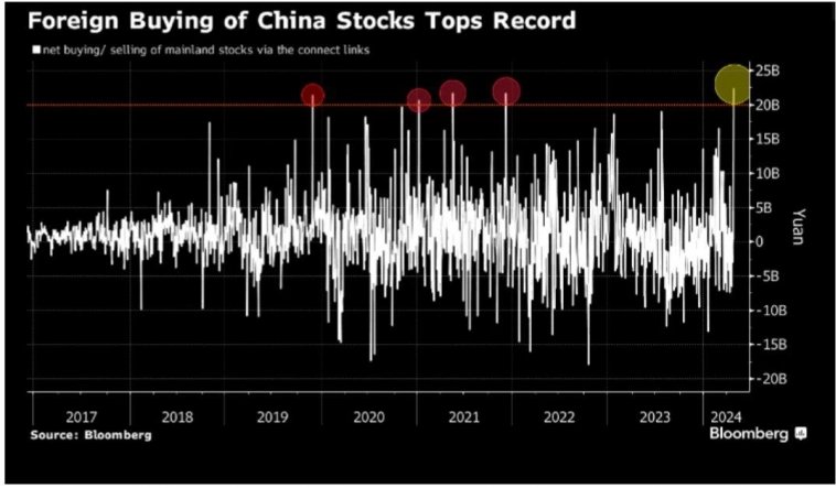 Потоки средств иностранных инвесторов китайских акций