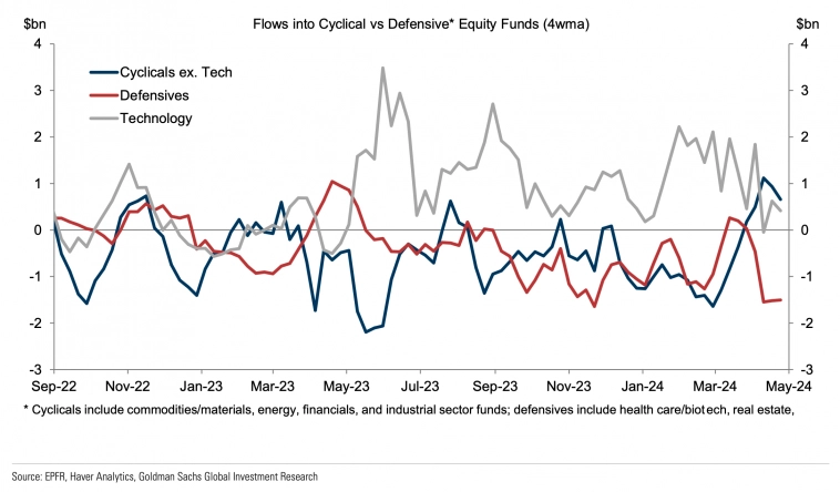 Потоки средств в фонды и ETF акций циклических, защитных и технологических секторов США