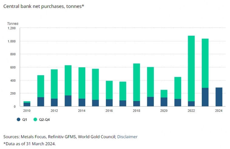 Покупки золота центральными банками Покупки золота центральными банками