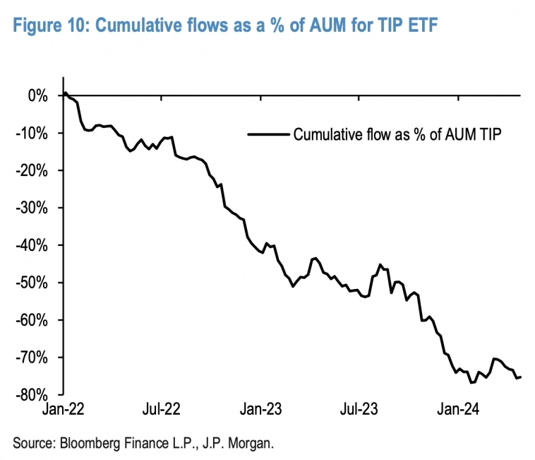 Потоки средств ритейл инвесторов в ETF TIP