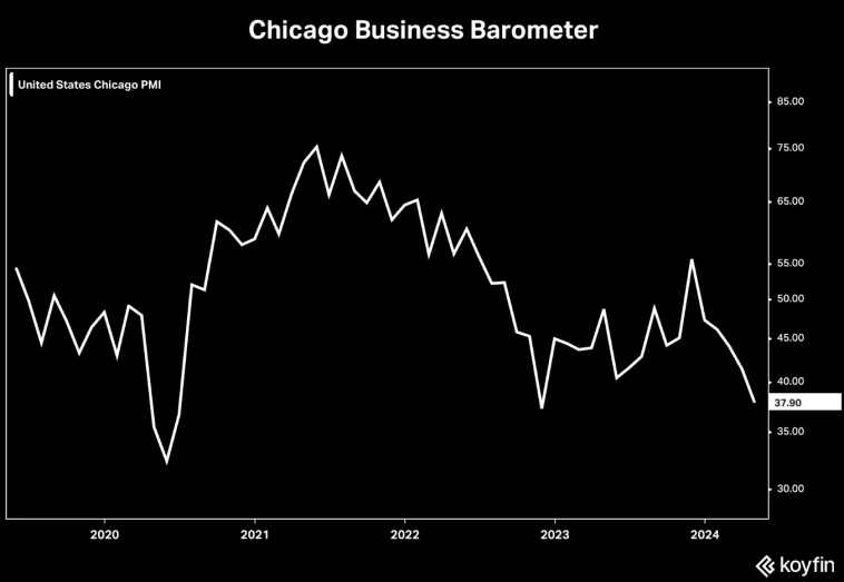 Барометр деловой активности ФРС Чикаго&nbsp;