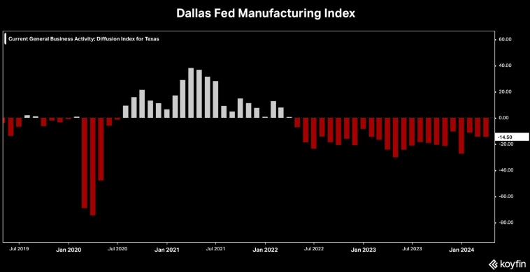 Индекс деловой активности в производственном секторе ФРС Далласа 