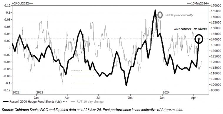 Короткие позиции хедж-фондов по индексу Russell 2000 и показатели индекса Russell 2000