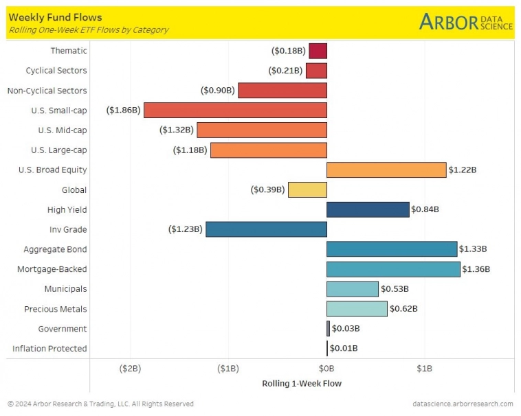 Потоки средств в ETF по категории Потоки средств в ETF по категории