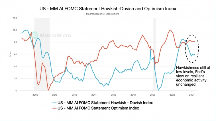  Индекс оптимизма FOMC и индекс Индекс оптимизма FOMC и индекс