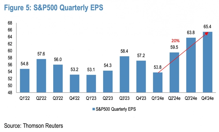 Прибыль на акцию компаний индекса S&P 500, прогноз на 2024 Прибыль на акцию компаний индекса S&P 500, прогноз на 2024