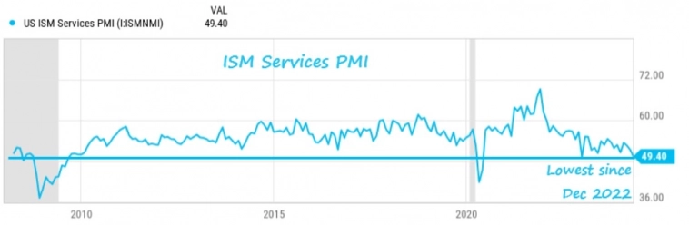 Индекс деловой активности сферы услуг от ISM