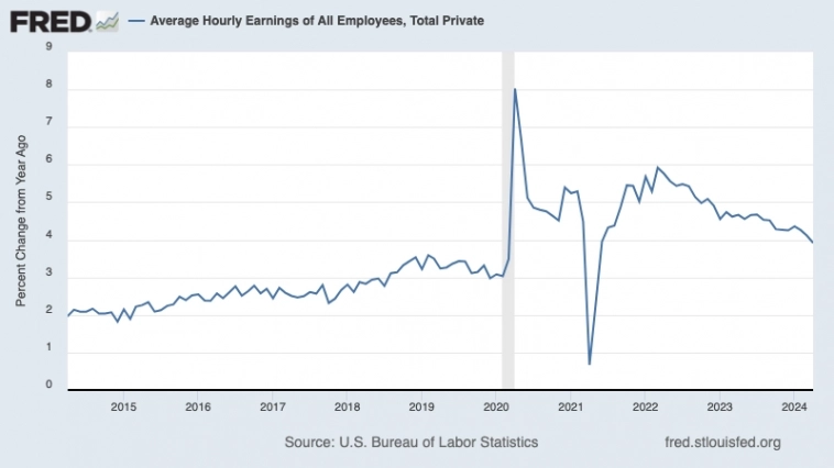 Индекс роста средней почасовой заработной платы